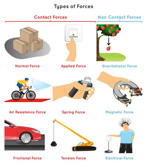 The two non-contact forces are magnetism and gravity. . Non contact force examples in daily life